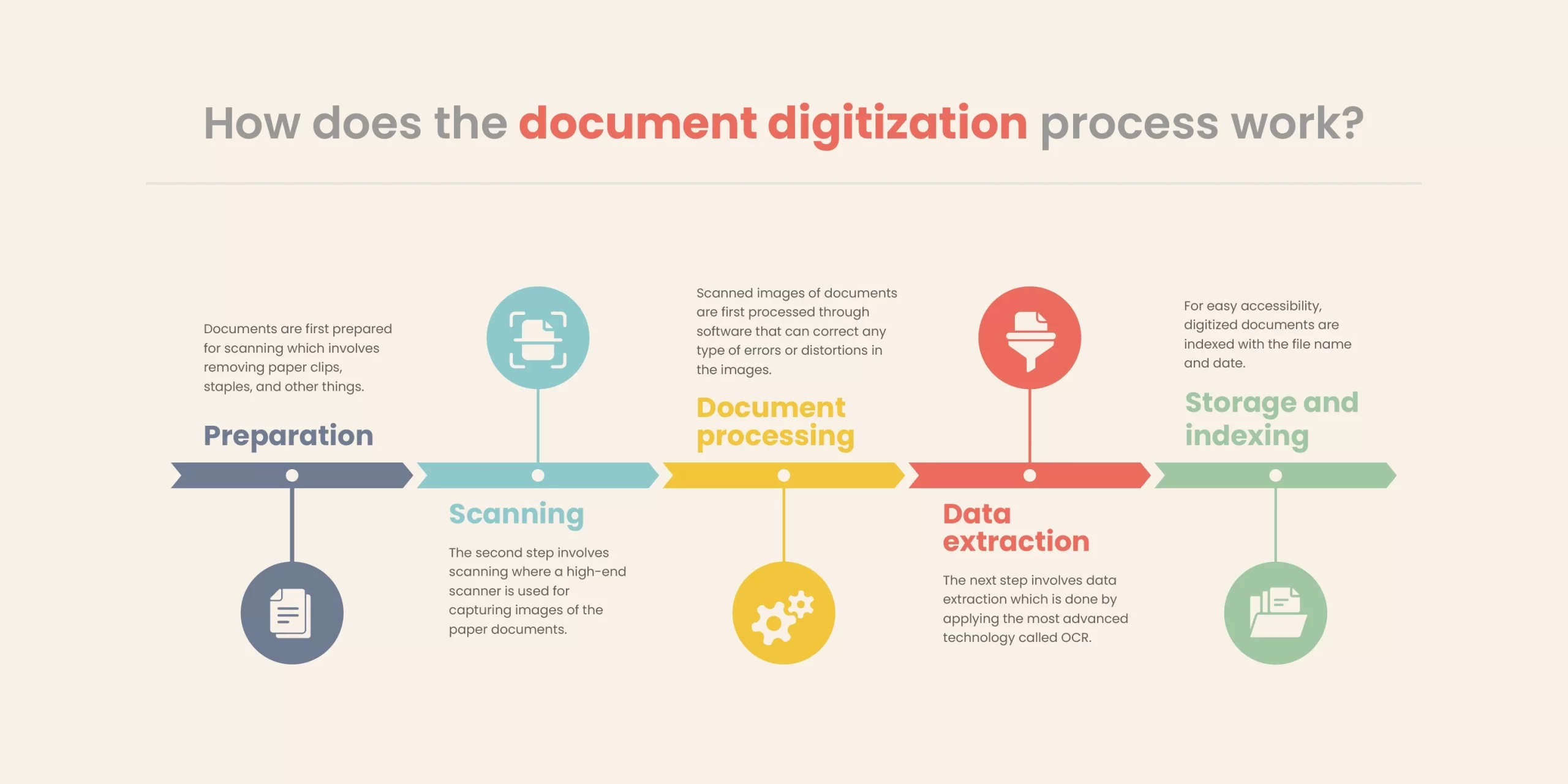 document digitization process 