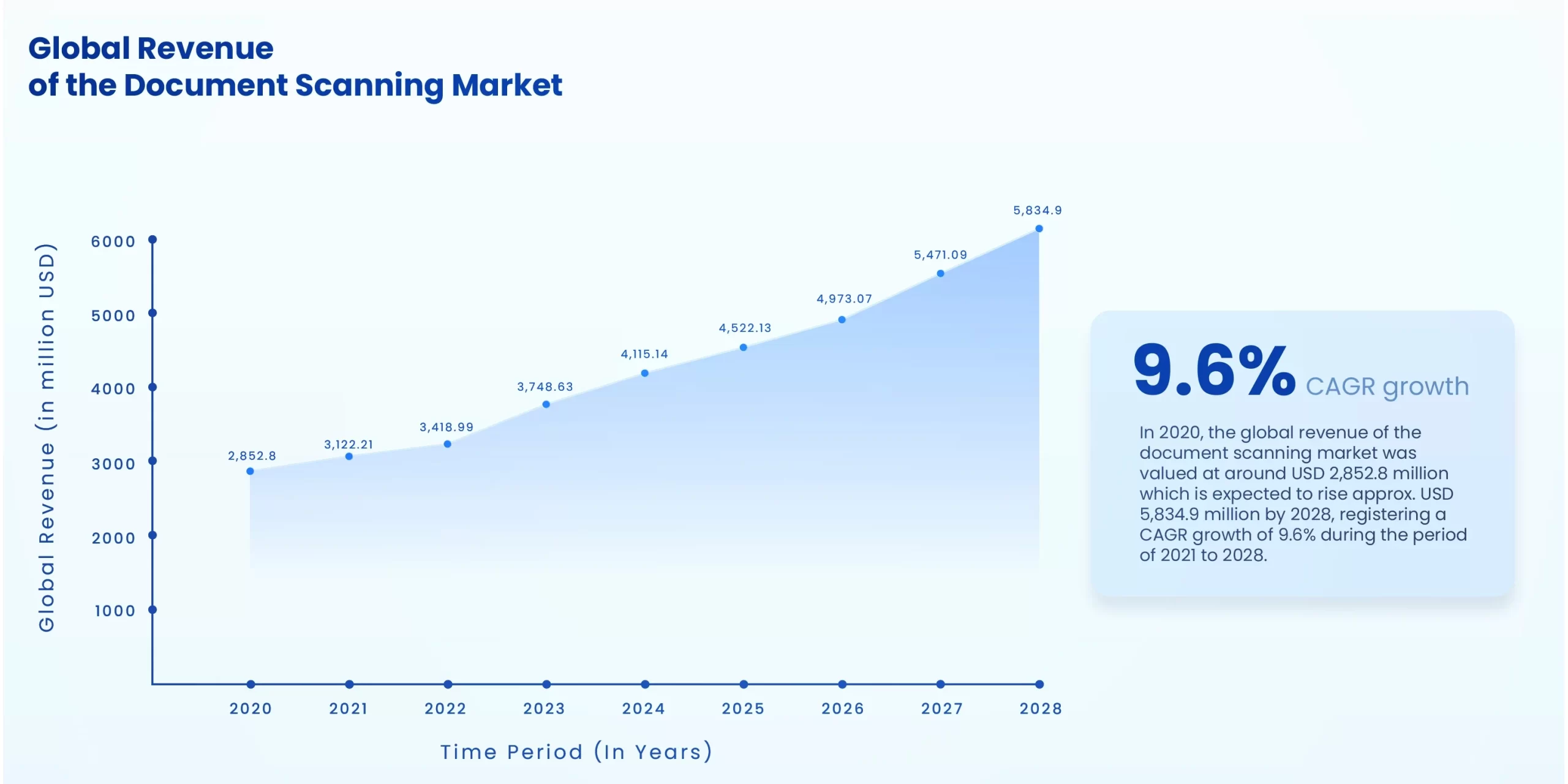 The Global Growth of the Document Scanning Market