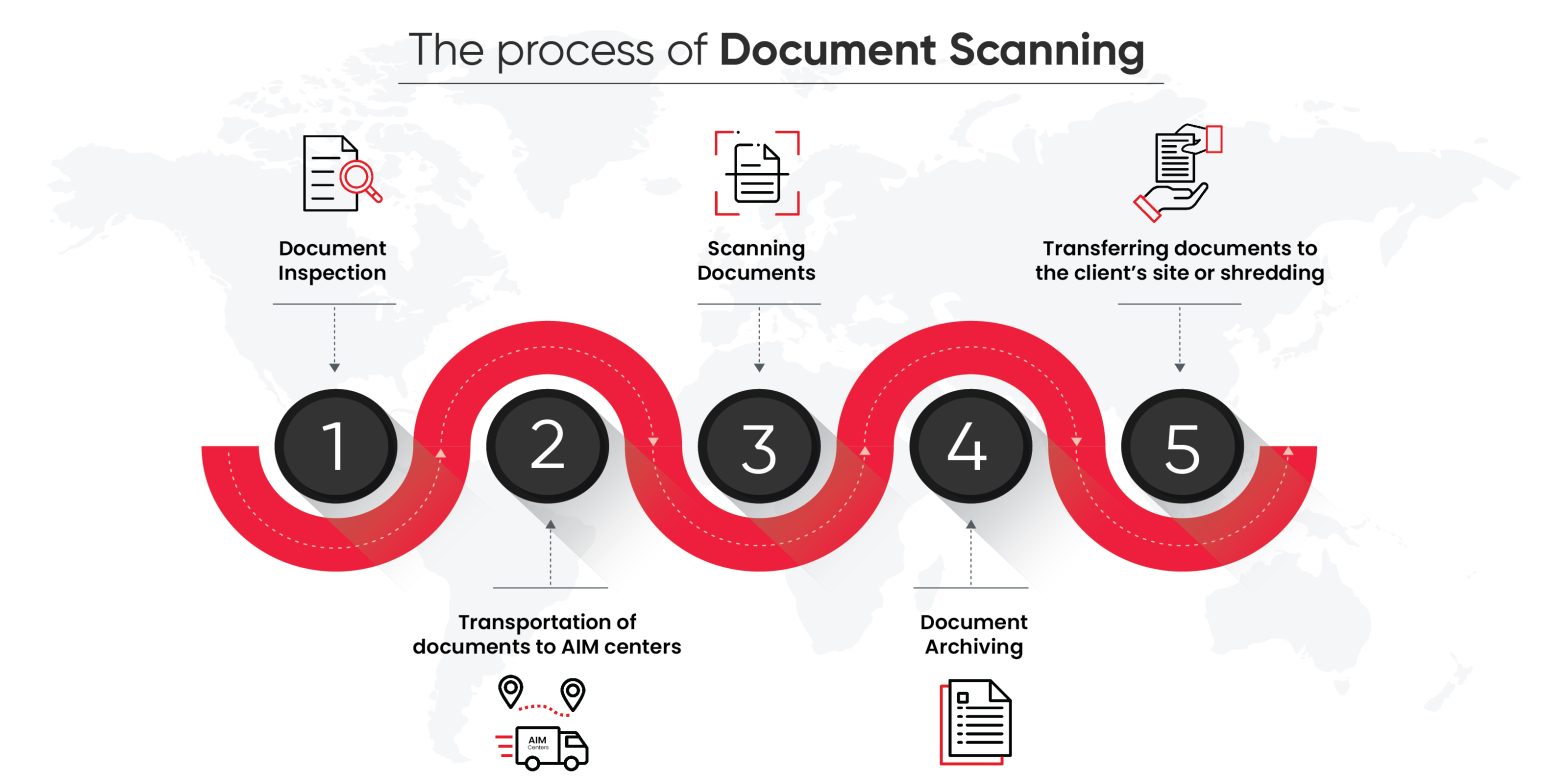 Document Imaging Process Importance of Professional Document Scanning for Business