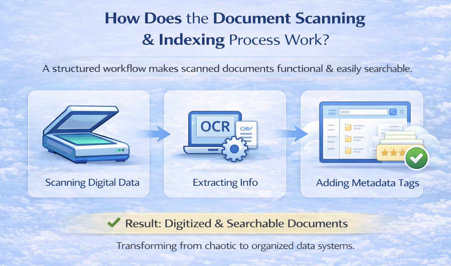Document scanning and indexing process showing scanning digital data, extracting information with OCR, and adding metadata tags for searchable documents