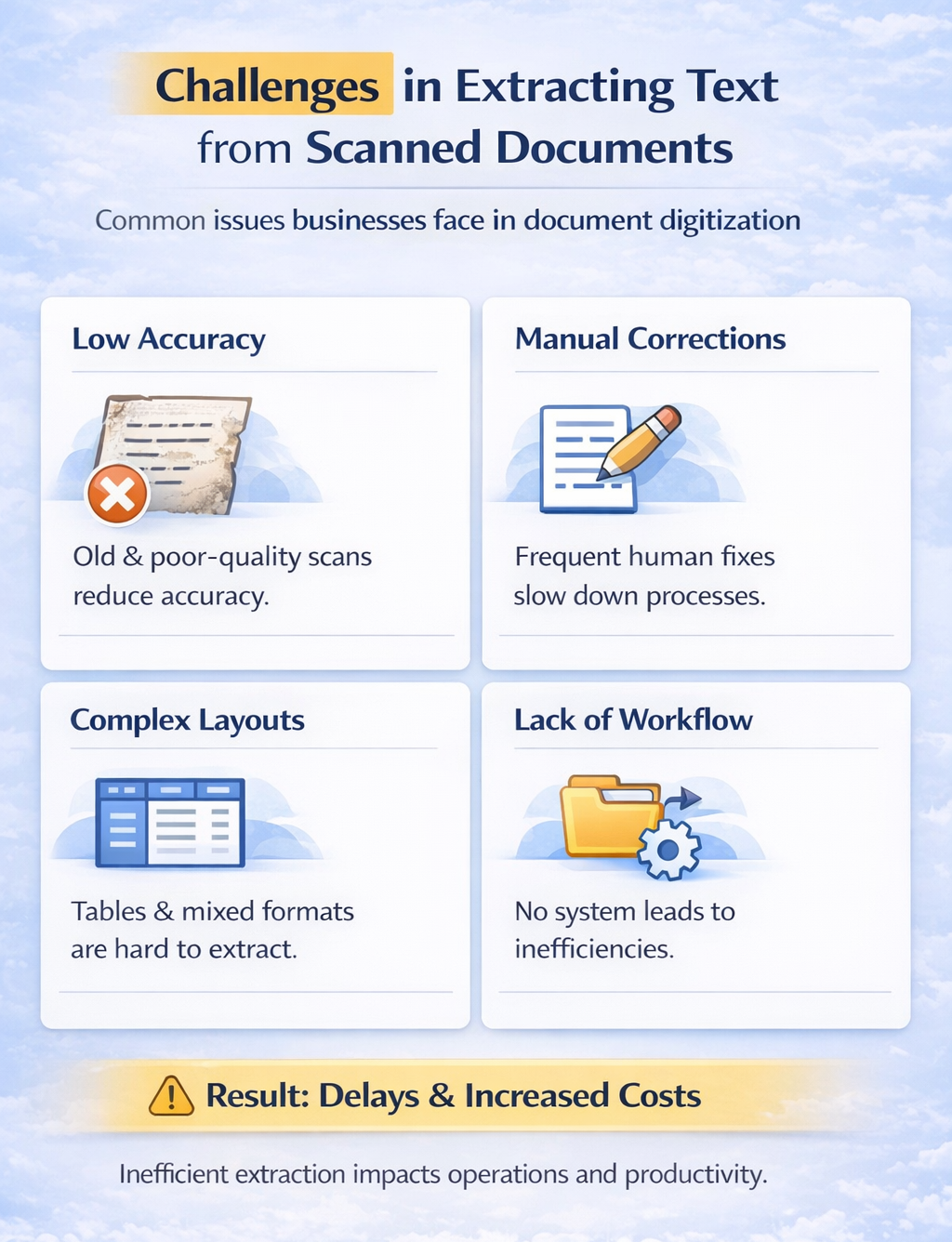 Infographic highlighting key challenges in extracting text from scanned documents such as low accuracy, manual corrections and complex layouts