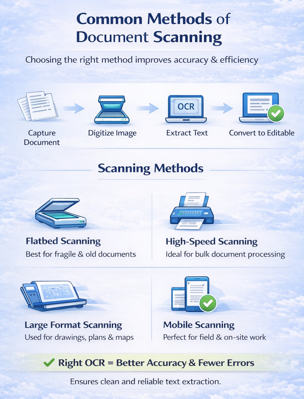 Infographic showing document scanning workflow and common methods like flatbed, high-speed, large format and mobile scanning