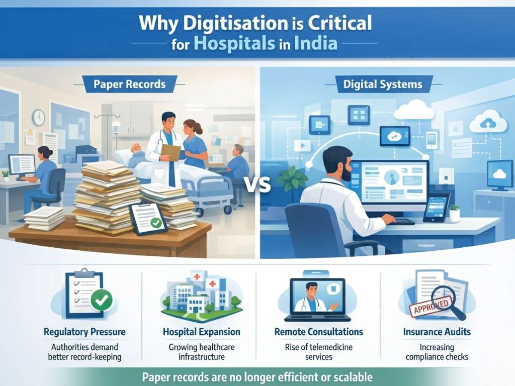 Comparison of paper-based medical records and digital systems in Indian hospitals, highlighting the need for digitisation to support compliance, telemedicine, expansion, and efficient data management.