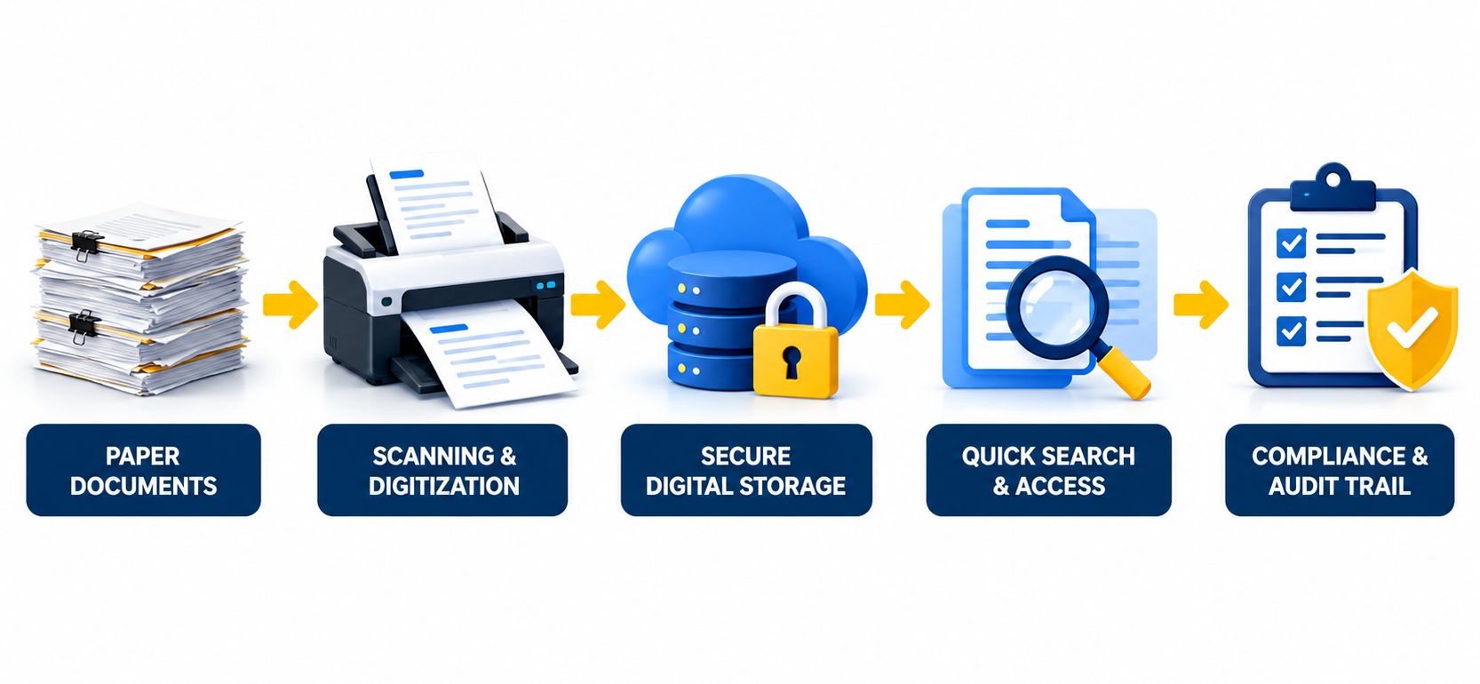 From Paper to Secure Digital Access.